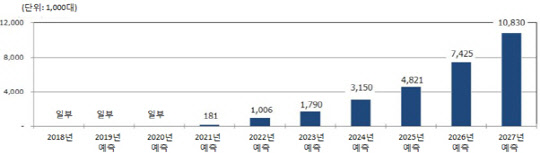 마이크로 LED 디스플레이 세계 탑재대수 예측. (단위: 1000대) <야노경제연구소 제공>